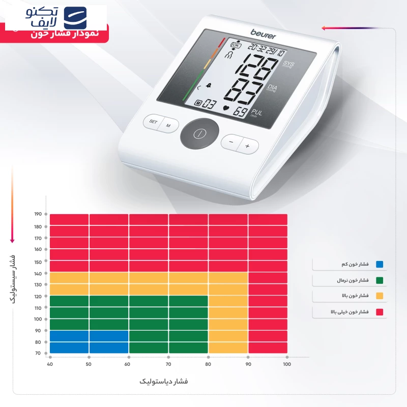 فشار سنج دیجیتال بیورر مدل BM28